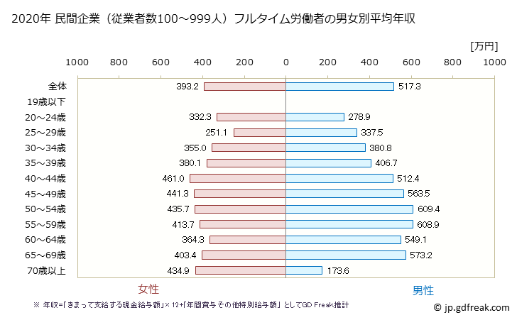 グラフ 年次 香川県の平均年収 (教育・学習支援業の常雇フルタイム) 民間企業（従業者数100～999人）フルタイム労働者の男女別平均年収