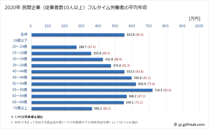 グラフ 年次 香川県の平均年収 (学校教育の常雇フルタイム) 民間企業（従業者数10人以上）フルタイム労働者の平均年収