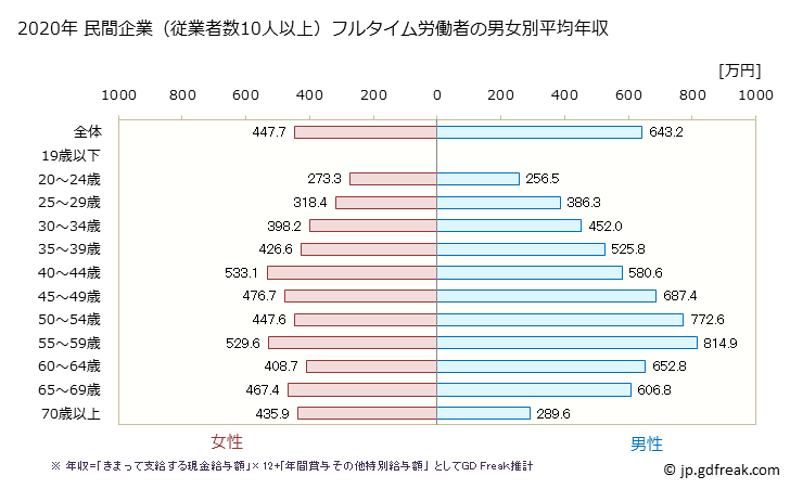 グラフ 年次 香川県の平均年収 (学校教育の常雇フルタイム) 民間企業（従業者数10人以上）フルタイム労働者の男女別平均年収