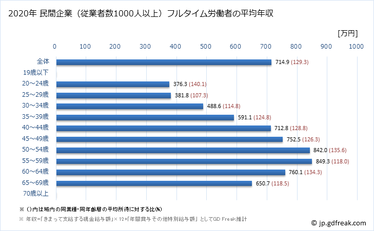 グラフ 年次 香川県の平均年収 (学校教育の常雇フルタイム) 民間企業（従業者数1000人以上）フルタイム労働者の平均年収