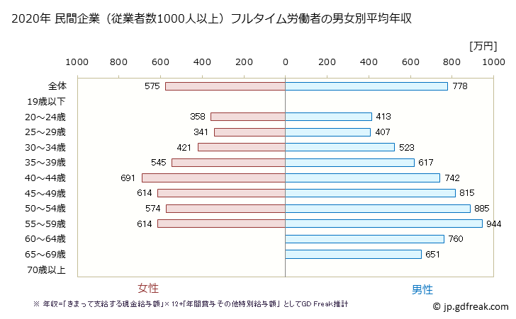 グラフ 年次 香川県の平均年収 (学校教育の常雇フルタイム) 民間企業（従業者数1000人以上）フルタイム労働者の男女別平均年収