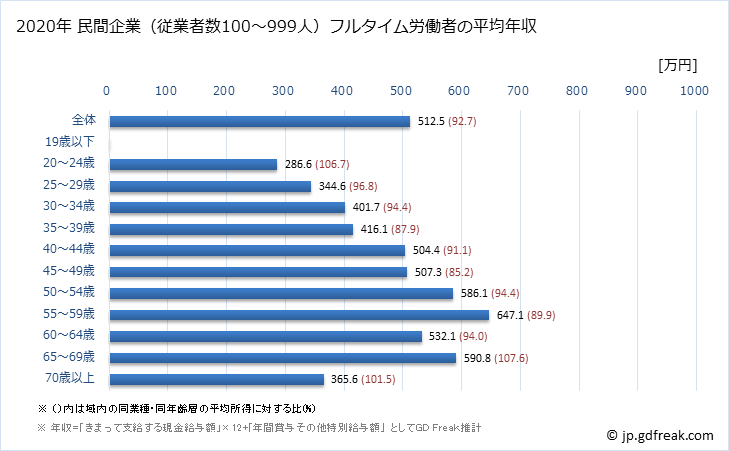 グラフ 年次 香川県の平均年収 (学校教育の常雇フルタイム) 民間企業（従業者数100～999人）フルタイム労働者の平均年収