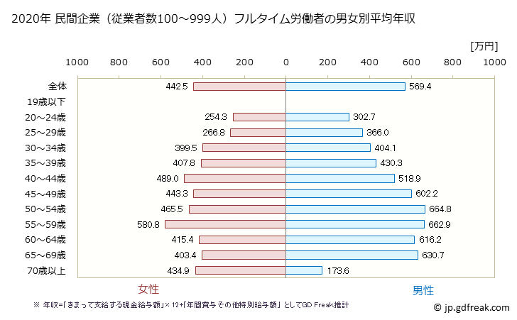 グラフ 年次 香川県の平均年収 (学校教育の常雇フルタイム) 民間企業（従業者数100～999人）フルタイム労働者の男女別平均年収
