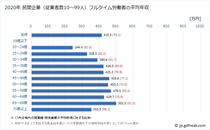 グラフ 年次 香川県の平均年収 (学校教育の常雇フルタイム) 民間企業（従業者数10～99人）フルタイム労働者の平均年収