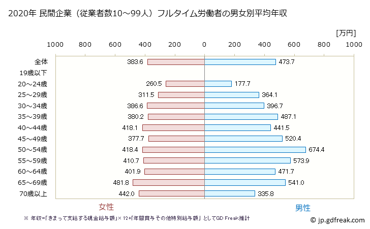 グラフ 年次 香川県の平均年収 (学校教育の常雇フルタイム) 民間企業（従業者数10～99人）フルタイム労働者の男女別平均年収
