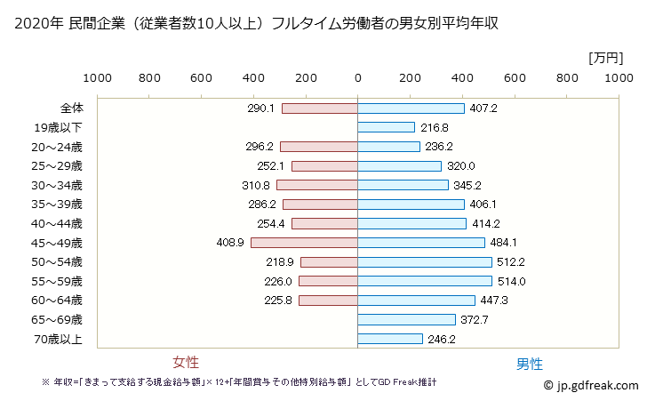 グラフ 年次 香川県の平均年収 (その他の教育・学習支援業の常雇フルタイム) 民間企業（従業者数10人以上）フルタイム労働者の男女別平均年収
