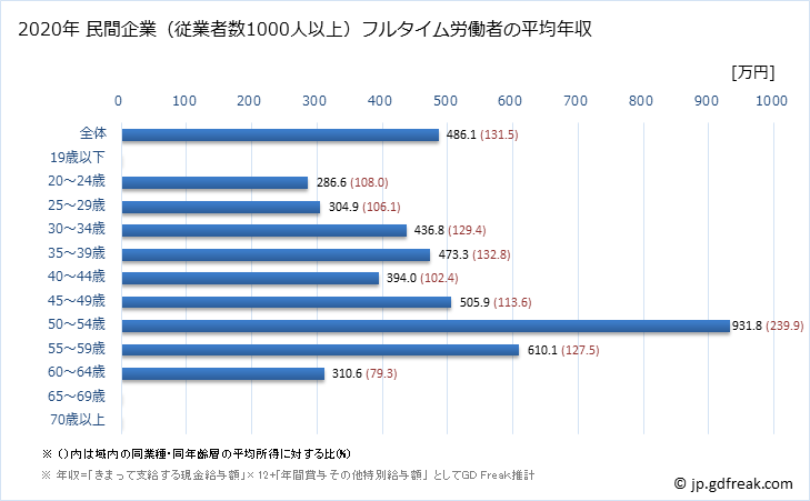 グラフ 年次 香川県の平均年収 (その他の教育・学習支援業の常雇フルタイム) 民間企業（従業者数1000人以上）フルタイム労働者の平均年収