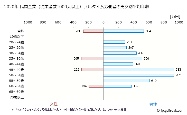 グラフ 年次 香川県の平均年収 (その他の教育・学習支援業の常雇フルタイム) 民間企業（従業者数1000人以上）フルタイム労働者の男女別平均年収