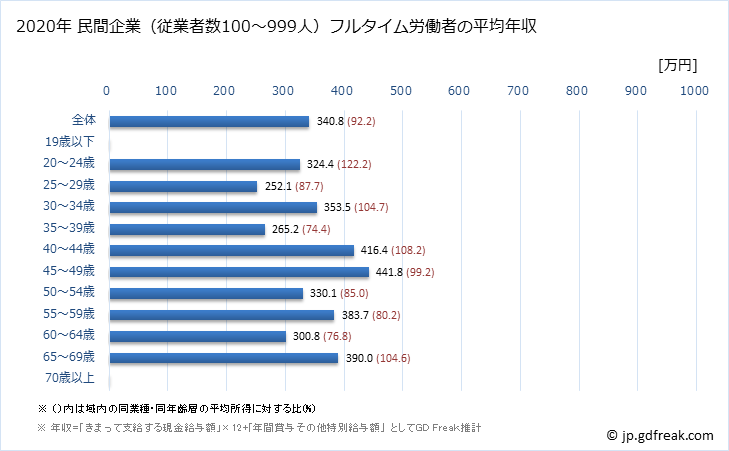 グラフ 年次 香川県の平均年収 (その他の教育・学習支援業の常雇フルタイム) 民間企業（従業者数100～999人）フルタイム労働者の平均年収