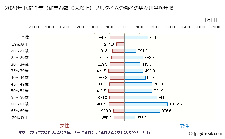 グラフ 年次 香川県の平均年収 (医療・福祉の常雇フルタイム) 民間企業（従業者数10人以上）フルタイム労働者の男女別平均年収