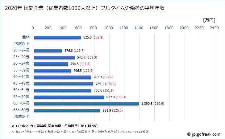 グラフ 年次 香川県の平均年収 (医療・福祉の常雇フルタイム) 民間企業（従業者数1000人以上）フルタイム労働者の平均年収