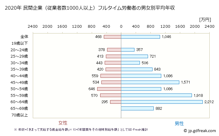 グラフ 年次 香川県の平均年収 (医療・福祉の常雇フルタイム) 民間企業（従業者数1000人以上）フルタイム労働者の男女別平均年収