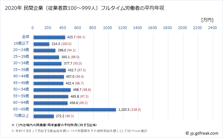 グラフ 年次 香川県の平均年収 (医療・福祉の常雇フルタイム) 民間企業（従業者数100～999人）フルタイム労働者の平均年収