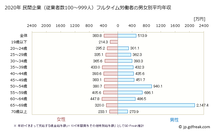 グラフ 年次 香川県の平均年収 (医療・福祉の常雇フルタイム) 民間企業（従業者数100～999人）フルタイム労働者の男女別平均年収