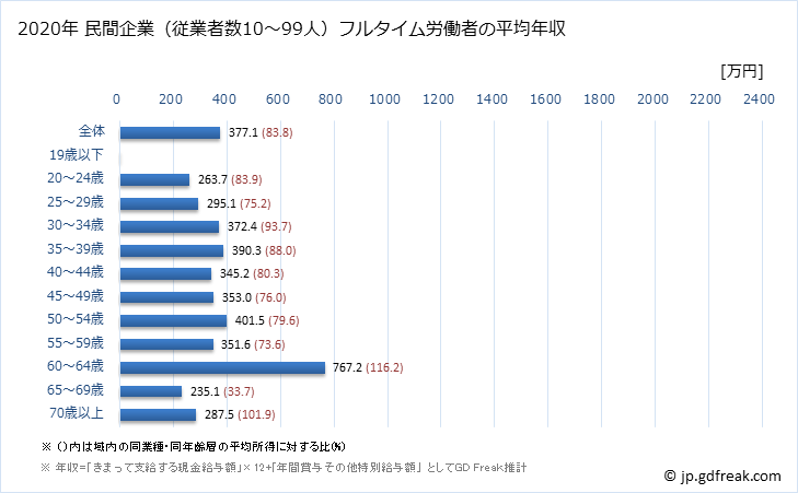 グラフ 年次 香川県の平均年収 (医療・福祉の常雇フルタイム) 民間企業（従業者数10～99人）フルタイム労働者の平均年収