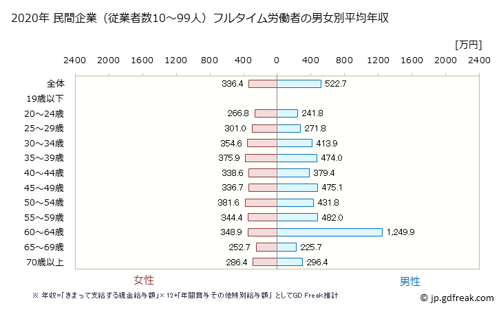 グラフ 年次 香川県の平均年収 (医療・福祉の常雇フルタイム) 民間企業（従業者数10～99人）フルタイム労働者の男女別平均年収