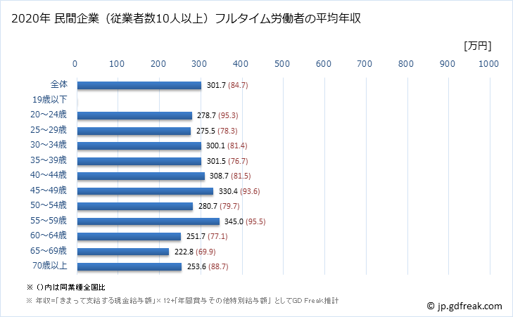 グラフ 年次 香川県の平均年収 (職業紹介・労働者派遣業の常雇フルタイム) 民間企業（従業者数10人以上）フルタイム労働者の平均年収