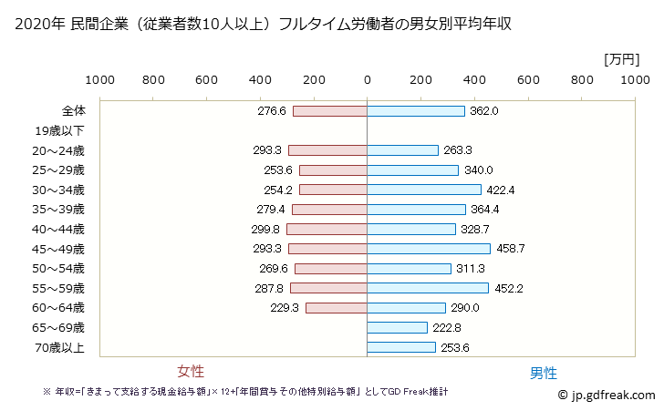 グラフ 年次 香川県の平均年収 (職業紹介・労働者派遣業の常雇フルタイム) 民間企業（従業者数10人以上）フルタイム労働者の男女別平均年収