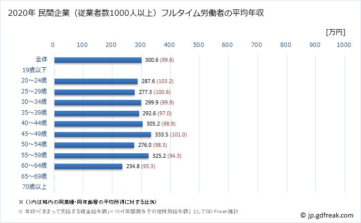 グラフ 年次 香川県の平均年収 (職業紹介・労働者派遣業の常雇フルタイム) 民間企業（従業者数1000人以上）フルタイム労働者の平均年収