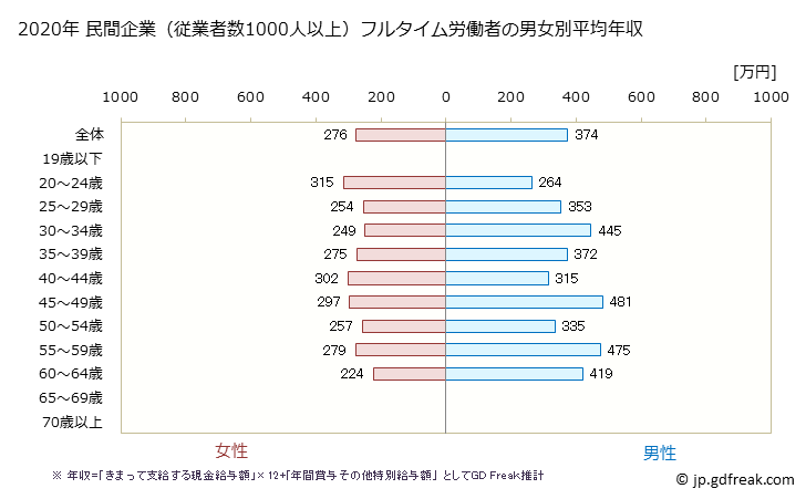 グラフ 年次 香川県の平均年収 (職業紹介・労働者派遣業の常雇フルタイム) 民間企業（従業者数1000人以上）フルタイム労働者の男女別平均年収