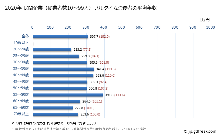 グラフ 年次 香川県の平均年収 (職業紹介・労働者派遣業の常雇フルタイム) 民間企業（従業者数10～99人）フルタイム労働者の平均年収