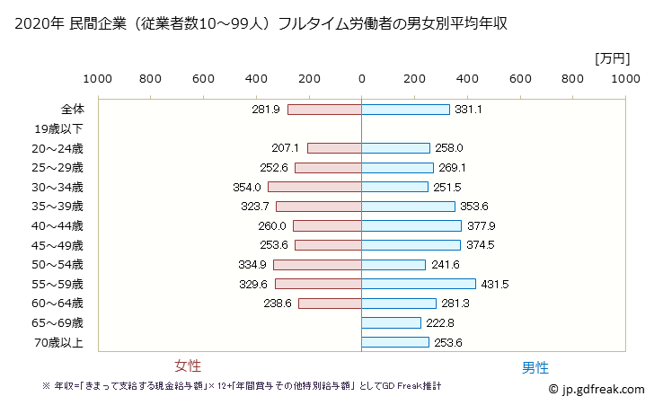 グラフ 年次 香川県の平均年収 (職業紹介・労働者派遣業の常雇フルタイム) 民間企業（従業者数10～99人）フルタイム労働者の男女別平均年収