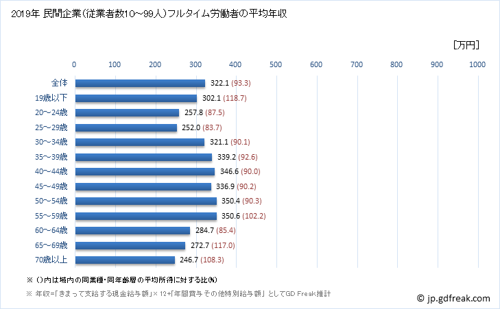 グラフ 年次 香川県の平均年収 (職業紹介・労働者派遣業の常雇フルタイム) 