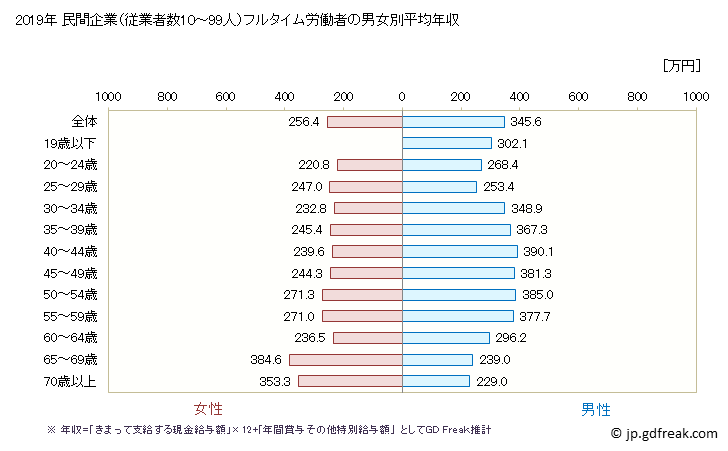グラフ 年次 香川県の平均年収 (職業紹介・労働者派遣業の常雇フルタイム) 