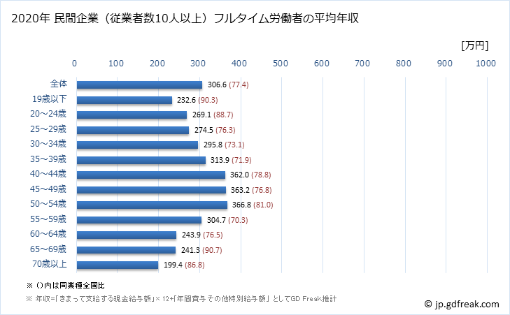 グラフ 年次 香川県の平均年収 (その他の事業サービス業の常雇フルタイム) 民間企業（従業者数10人以上）フルタイム労働者の平均年収