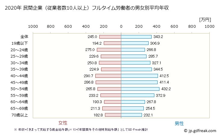 グラフ 年次 香川県の平均年収 (その他の事業サービス業の常雇フルタイム) 民間企業（従業者数10人以上）フルタイム労働者の男女別平均年収