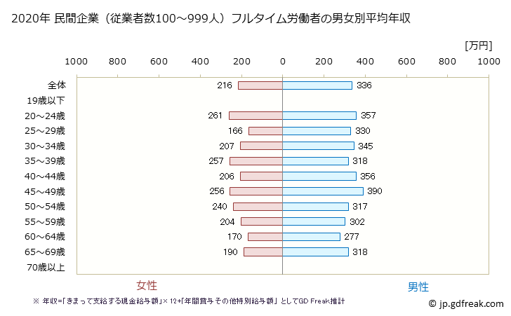 グラフ 年次 香川県の平均年収 (その他の事業サービス業の常雇フルタイム) 民間企業（従業者数100～999人）フルタイム労働者の男女別平均年収