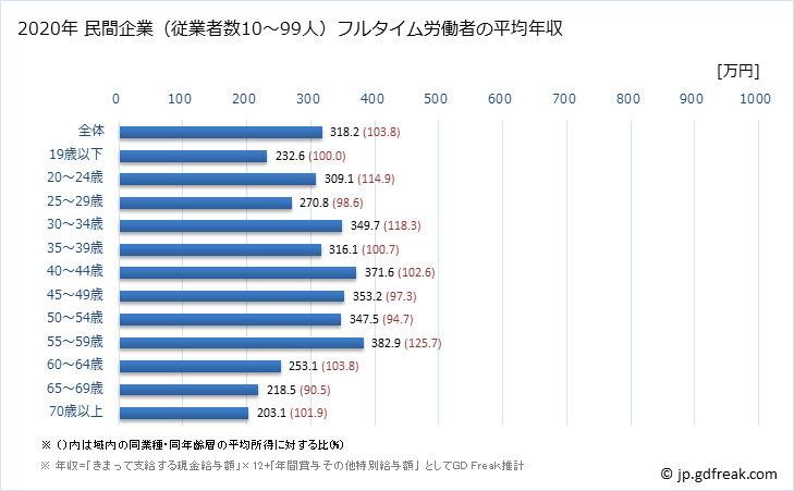 グラフ 年次 香川県の平均年収 (その他の事業サービス業の常雇フルタイム) 民間企業（従業者数10～99人）フルタイム労働者の平均年収