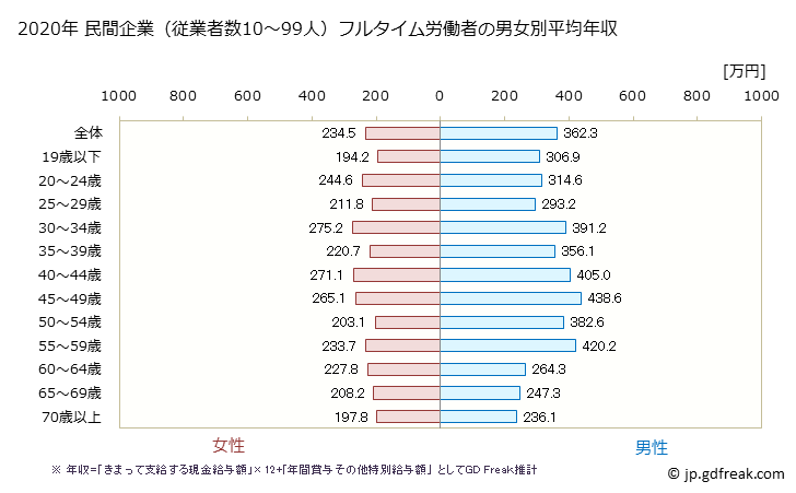 グラフ 年次 香川県の平均年収 (その他の事業サービス業の常雇フルタイム) 民間企業（従業者数10～99人）フルタイム労働者の男女別平均年収