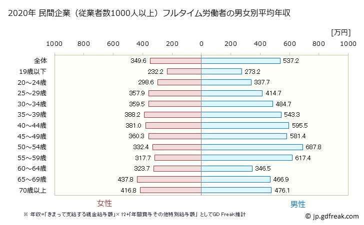 グラフ 年次 愛媛県の平均年収 (産業計の常雇フルタイム) 民間企業（従業者数1000人以上）フルタイム労働者の男女別平均年収