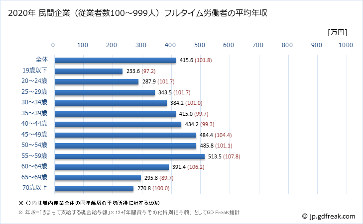 グラフ 年次 愛媛県の平均年収 (産業計の常雇フルタイム) 民間企業（従業者数100～999人）フルタイム労働者の平均年収