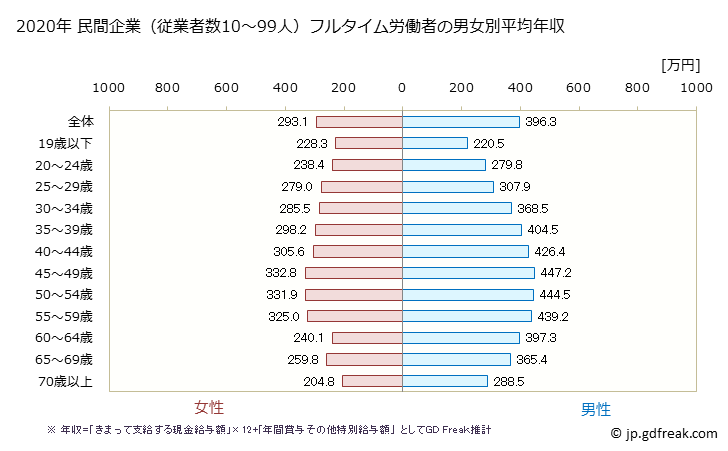 グラフ 年次 愛媛県の平均年収 (産業計の常雇フルタイム) 民間企業（従業者数10～99人）フルタイム労働者の男女別平均年収