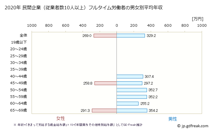 グラフ 年次 愛媛県の平均年収 (鉱業・採石業・砂利採取業の常雇フルタイム) 民間企業（従業者数10人以上）フルタイム労働者の男女別平均年収