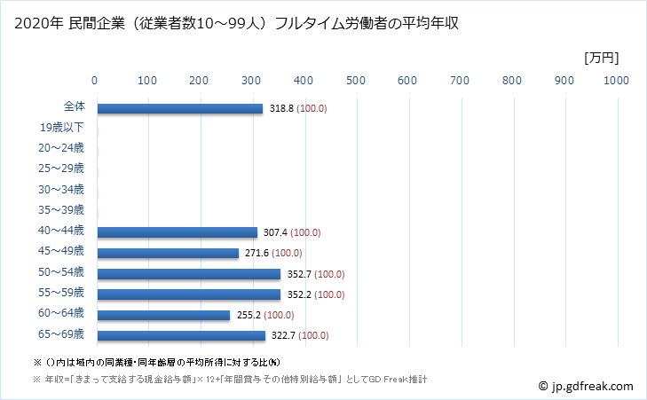 グラフ 年次 愛媛県の平均年収 (鉱業・採石業・砂利採取業の常雇フルタイム) 民間企業（従業者数10～99人）フルタイム労働者の平均年収