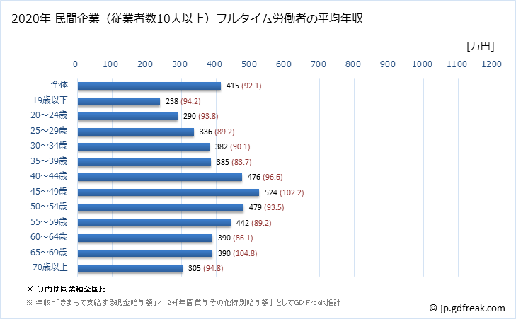 グラフ 年次 愛媛県の平均年収 (建設業の常雇フルタイム) 民間企業（従業者数10人以上）フルタイム労働者の平均年収
