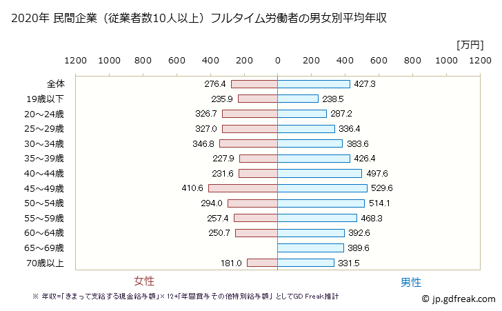 グラフ 年次 愛媛県の平均年収 (建設業の常雇フルタイム) 民間企業（従業者数10人以上）フルタイム労働者の男女別平均年収
