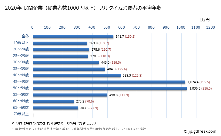 グラフ 年次 愛媛県の平均年収 (建設業の常雇フルタイム) 民間企業（従業者数1000人以上）フルタイム労働者の平均年収