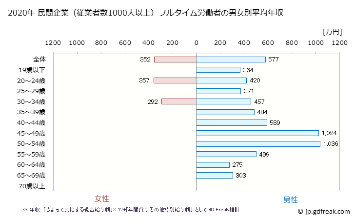 グラフ 年次 愛媛県の平均年収 (建設業の常雇フルタイム) 民間企業（従業者数1000人以上）フルタイム労働者の男女別平均年収