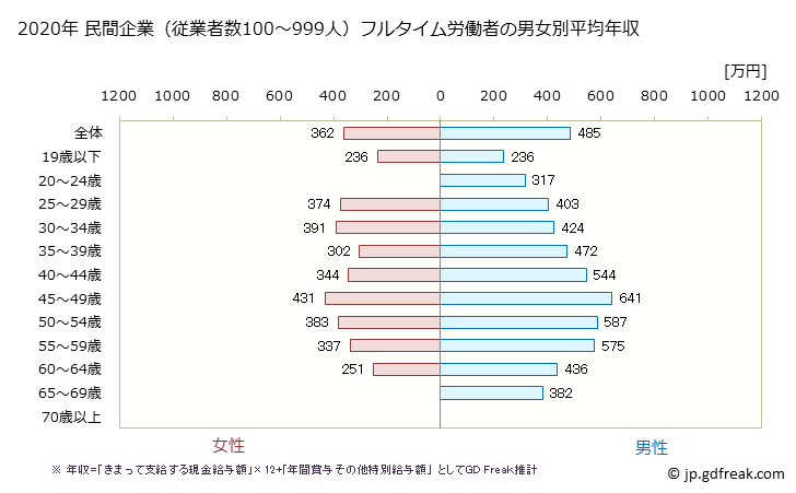 グラフ 年次 愛媛県の平均年収 (建設業の常雇フルタイム) 民間企業（従業者数100～999人）フルタイム労働者の男女別平均年収
