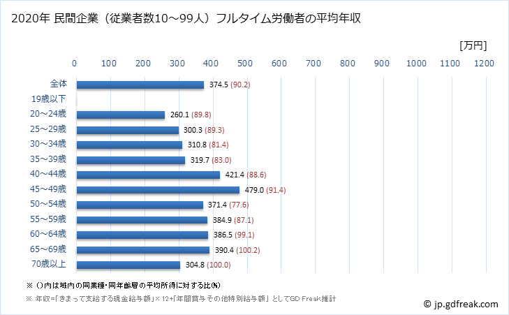 グラフ 年次 愛媛県の平均年収 (建設業の常雇フルタイム) 民間企業（従業者数10～99人）フルタイム労働者の平均年収
