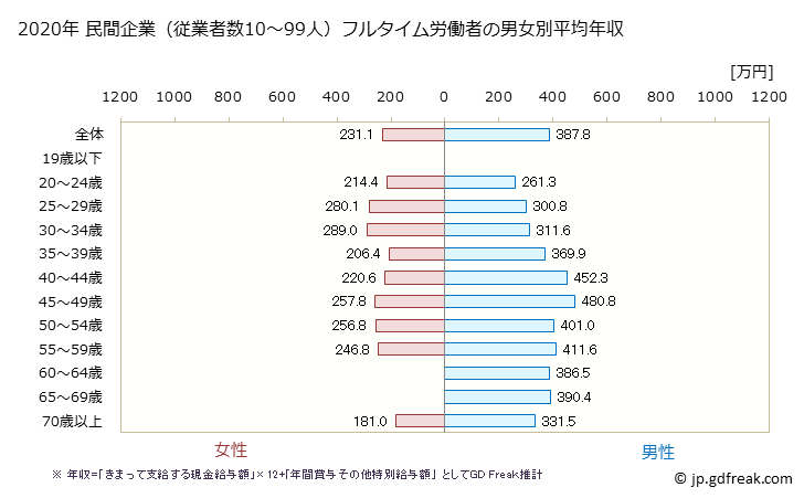 グラフ 年次 愛媛県の平均年収 (建設業の常雇フルタイム) 民間企業（従業者数10～99人）フルタイム労働者の男女別平均年収