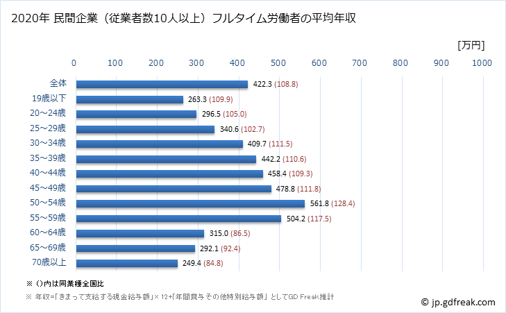 グラフ 年次 愛媛県の平均年収 (製造業の常雇フルタイム) 民間企業（従業者数10人以上）フルタイム労働者の平均年収