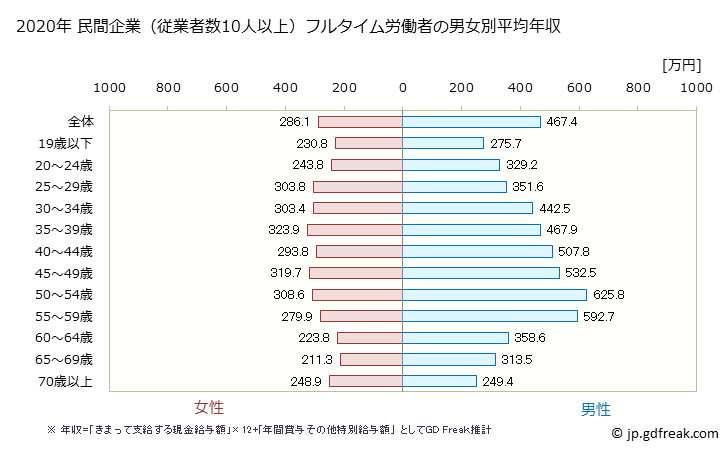 グラフ 年次 愛媛県の平均年収 (製造業の常雇フルタイム) 民間企業（従業者数10人以上）フルタイム労働者の男女別平均年収