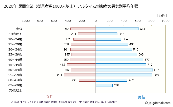 グラフ 年次 愛媛県の平均年収 (製造業の常雇フルタイム) 民間企業（従業者数1000人以上）フルタイム労働者の男女別平均年収