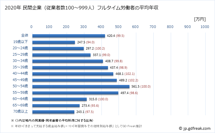 グラフ 年次 愛媛県の平均年収 (製造業の常雇フルタイム) 民間企業（従業者数100～999人）フルタイム労働者の平均年収