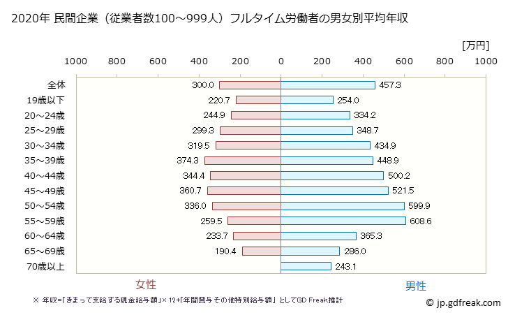 グラフ 年次 愛媛県の平均年収 (製造業の常雇フルタイム) 民間企業（従業者数100～999人）フルタイム労働者の男女別平均年収